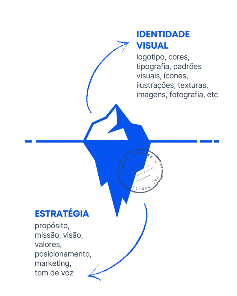 o iceberg do branding mostra que identidade visual é só parte da marca, que antes precisa ser bem fundamentada